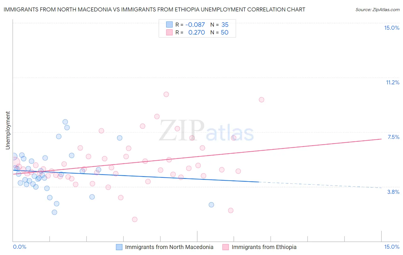 Immigrants from North Macedonia vs Immigrants from Ethiopia Unemployment