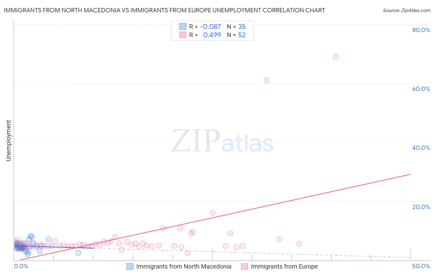 Immigrants from North Macedonia vs Immigrants from Europe Unemployment