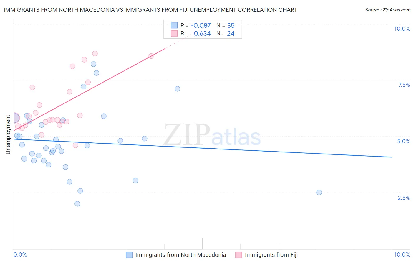 Immigrants from North Macedonia vs Immigrants from Fiji Unemployment