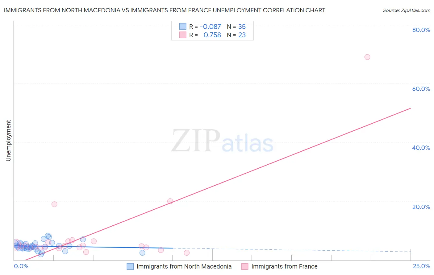 Immigrants from North Macedonia vs Immigrants from France Unemployment