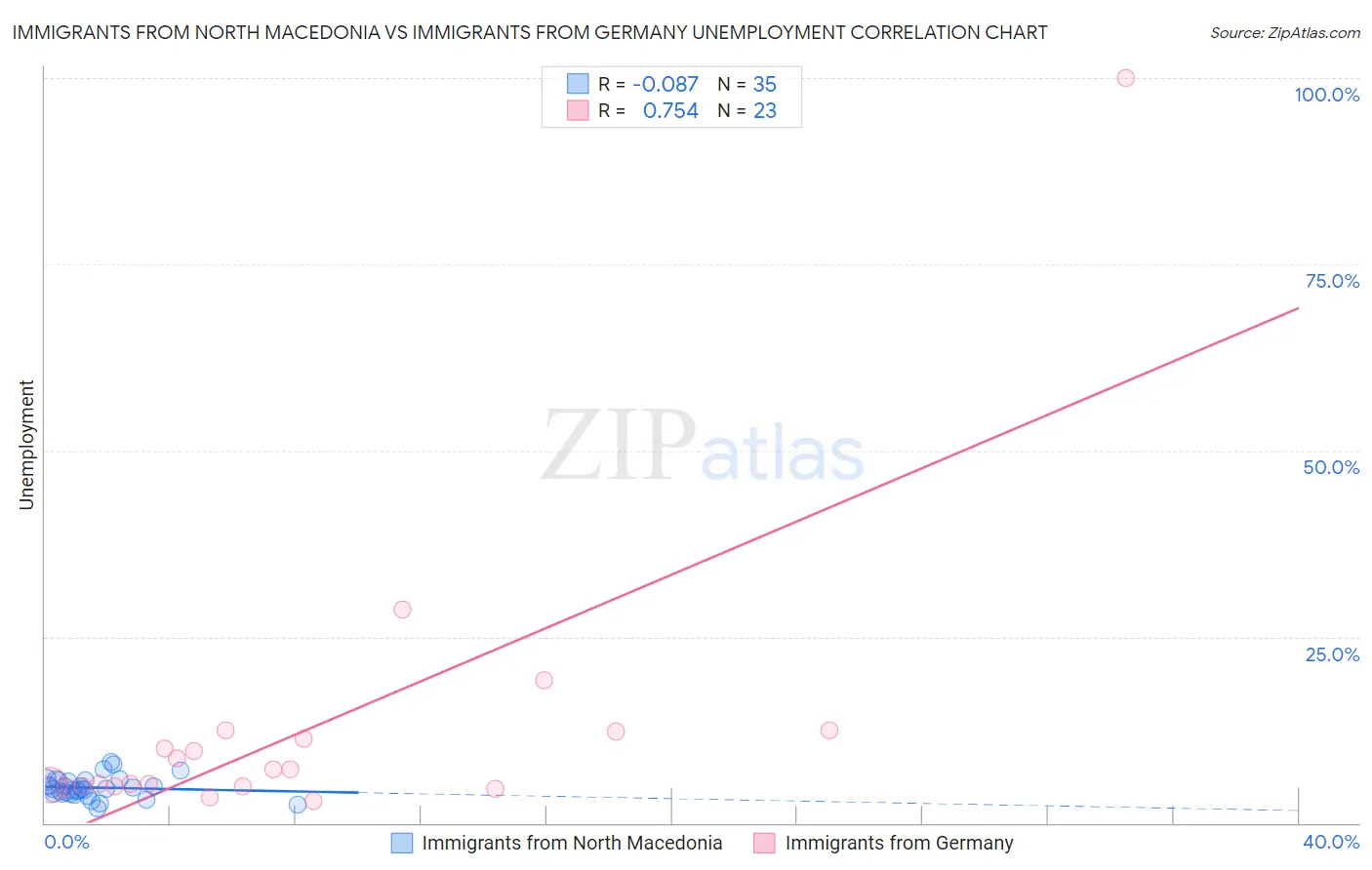 Immigrants from North Macedonia vs Immigrants from Germany Unemployment