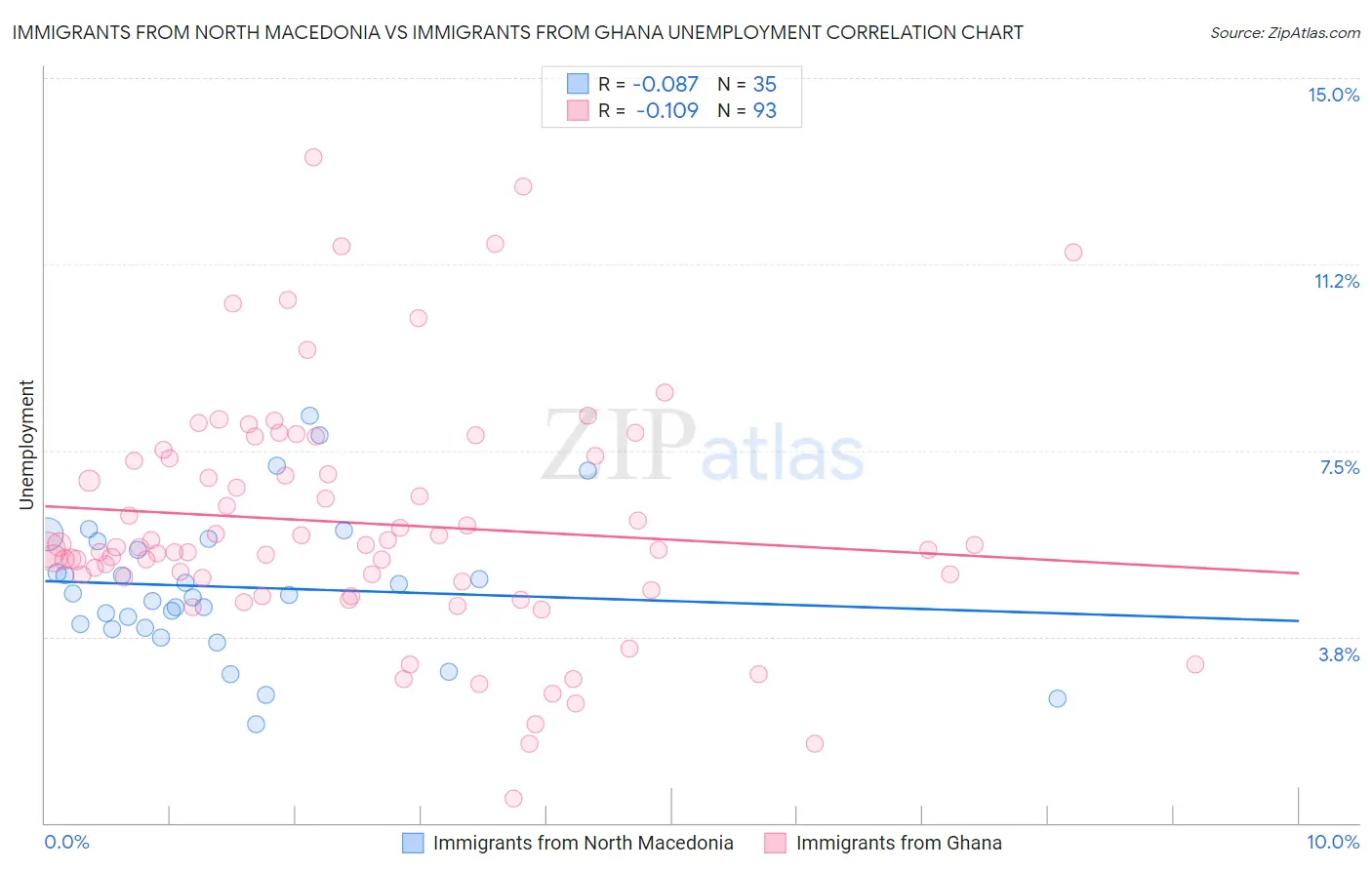 Immigrants from North Macedonia vs Immigrants from Ghana Unemployment