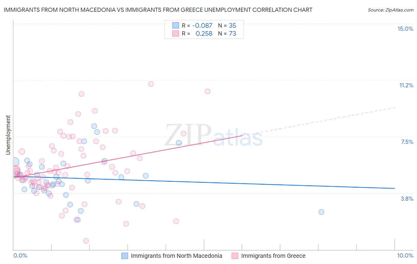 Immigrants from North Macedonia vs Immigrants from Greece Unemployment