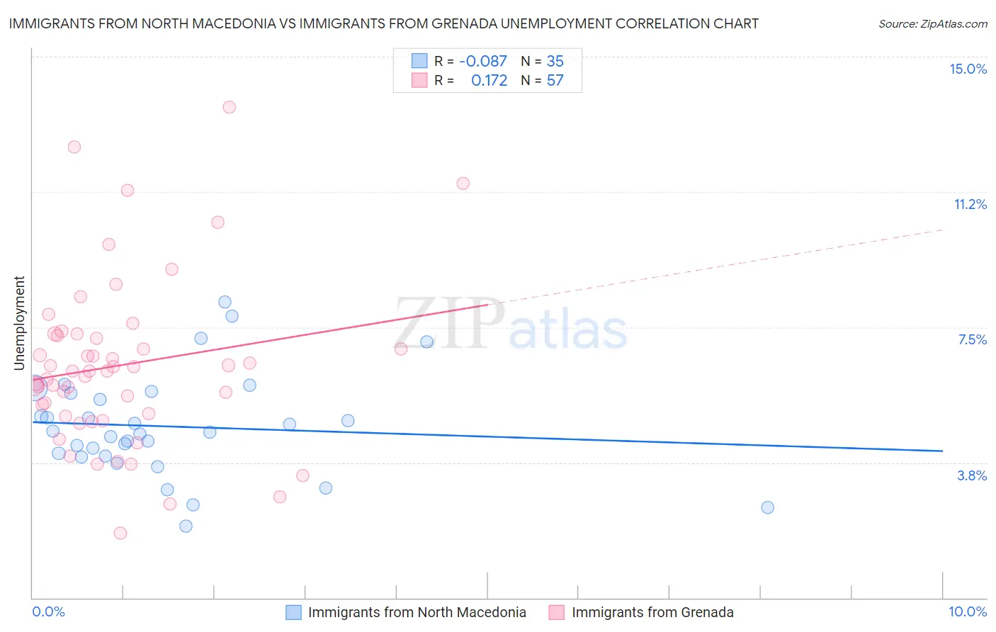 Immigrants from North Macedonia vs Immigrants from Grenada Unemployment
