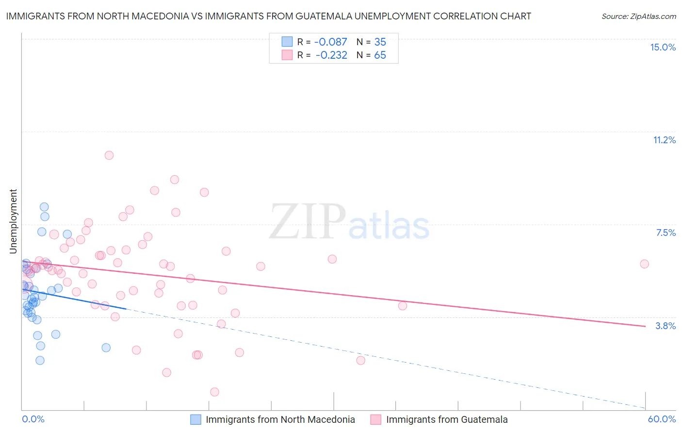 Immigrants from North Macedonia vs Immigrants from Guatemala Unemployment