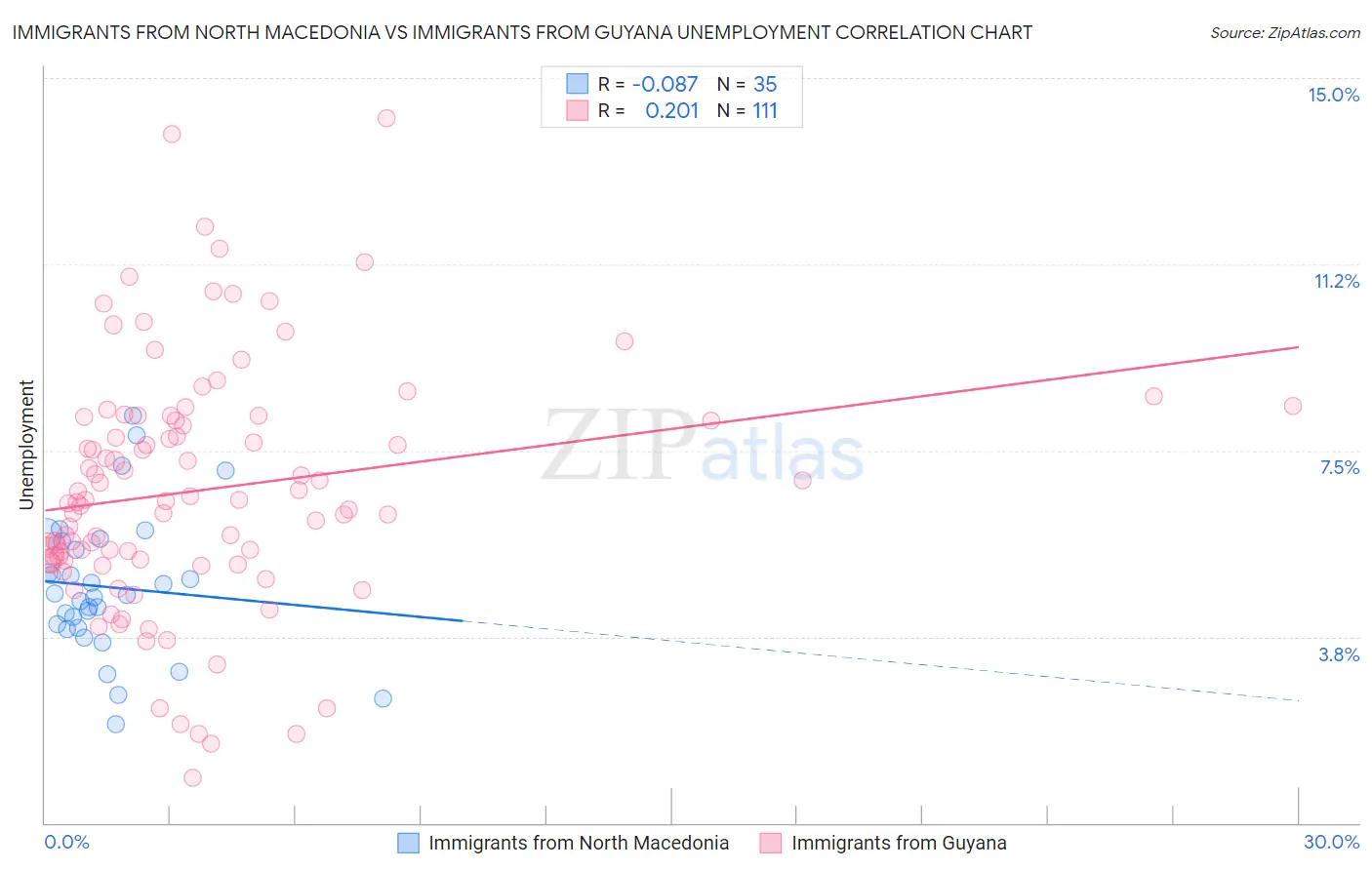 Immigrants from North Macedonia vs Immigrants from Guyana Unemployment