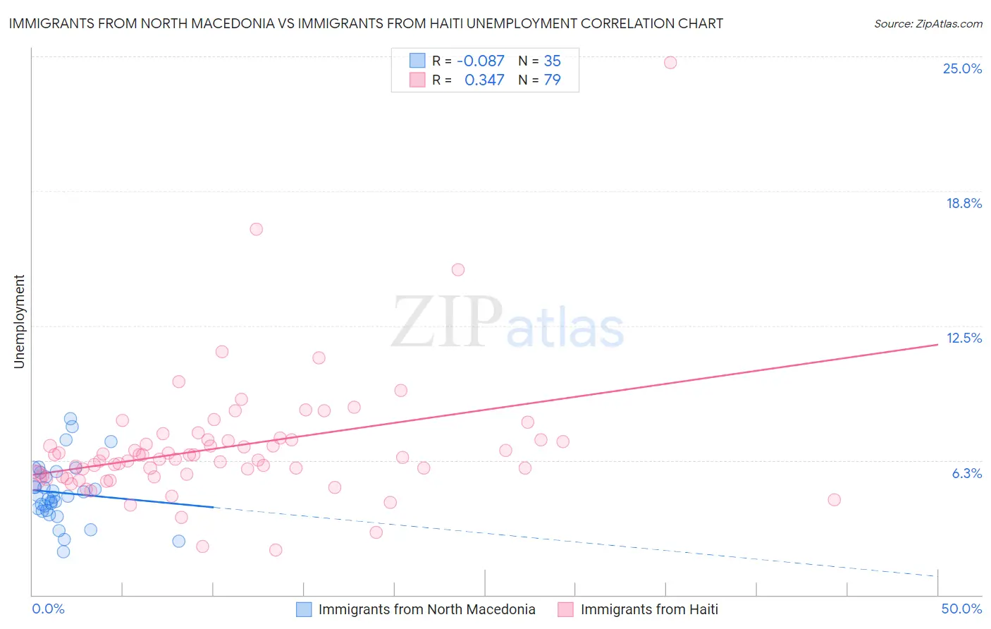 Immigrants from North Macedonia vs Immigrants from Haiti Unemployment