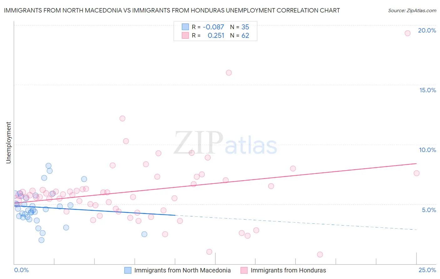 Immigrants from North Macedonia vs Immigrants from Honduras Unemployment
