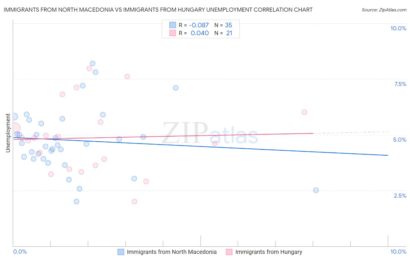 Immigrants from North Macedonia vs Immigrants from Hungary Unemployment