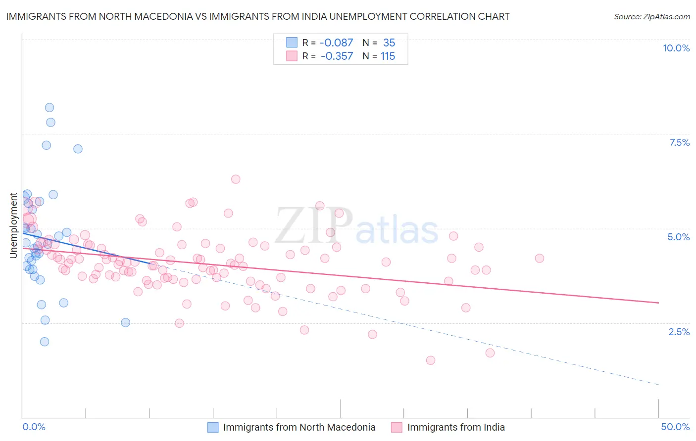 Immigrants from North Macedonia vs Immigrants from India Unemployment