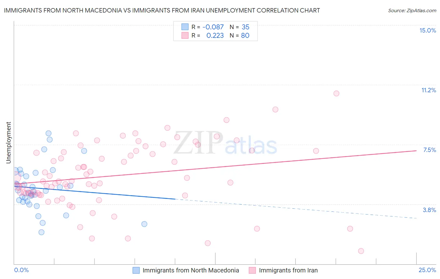 Immigrants from North Macedonia vs Immigrants from Iran Unemployment