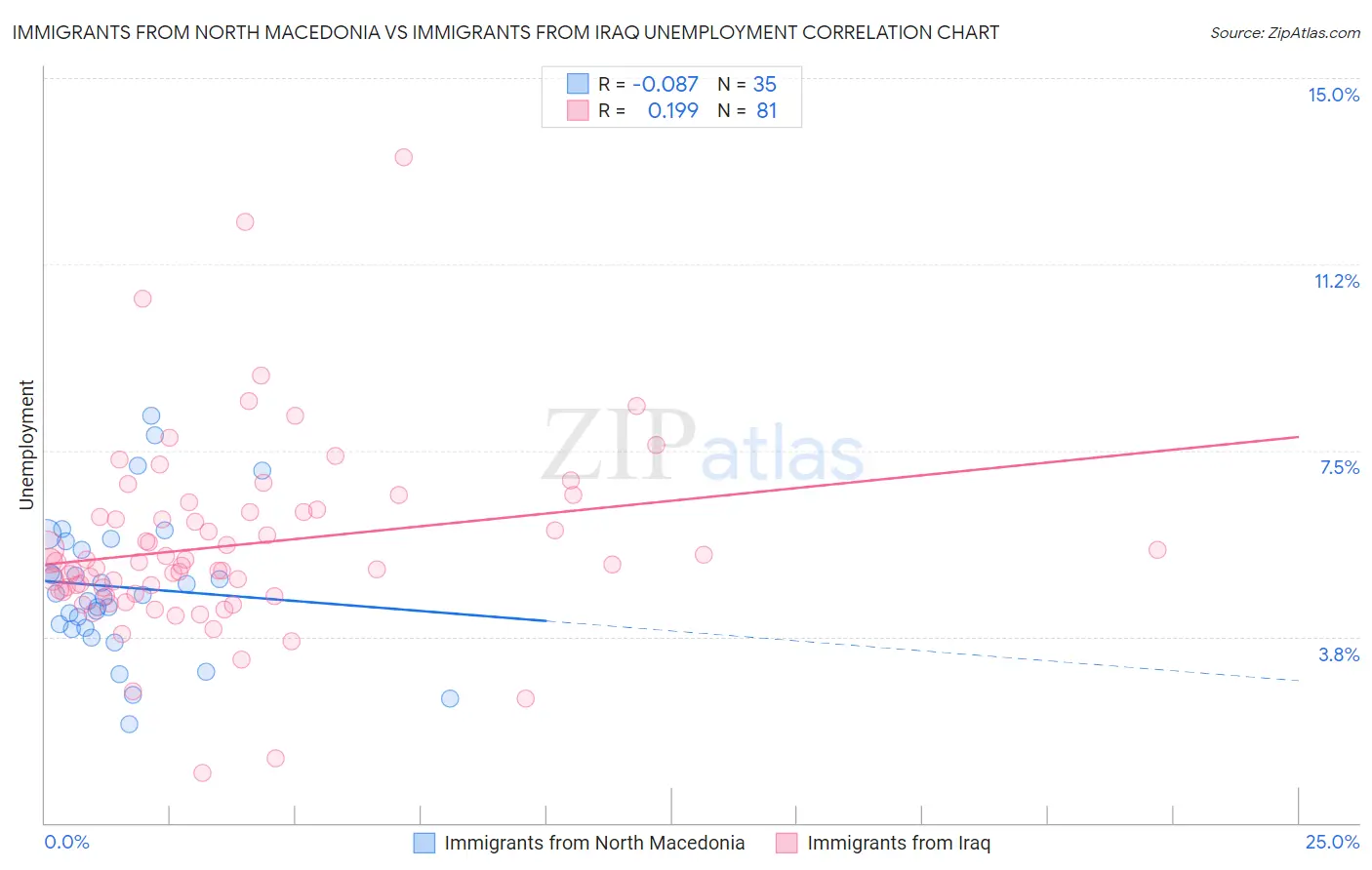 Immigrants from North Macedonia vs Immigrants from Iraq Unemployment