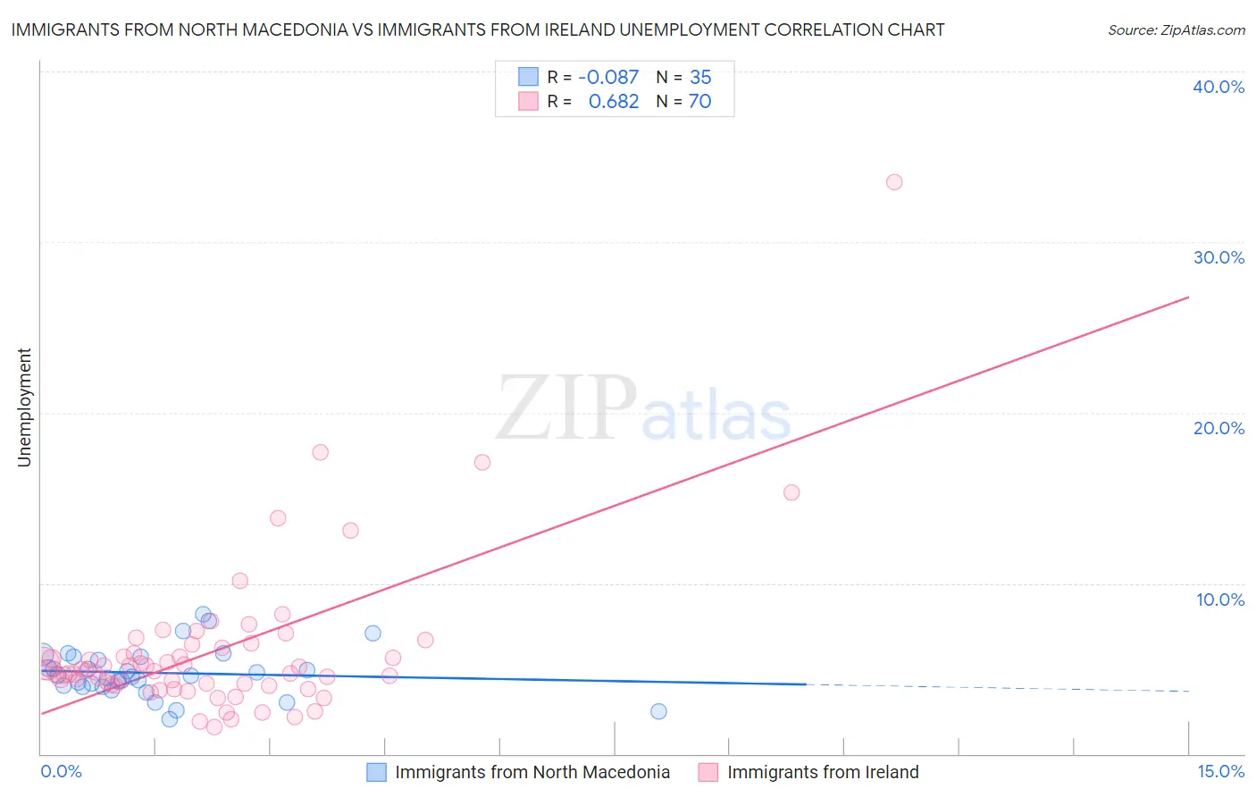 Immigrants from North Macedonia vs Immigrants from Ireland Unemployment