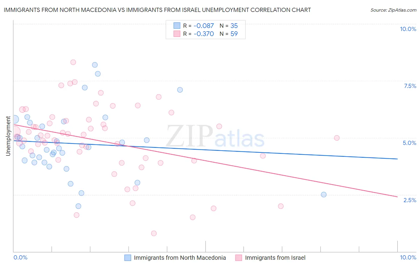 Immigrants from North Macedonia vs Immigrants from Israel Unemployment