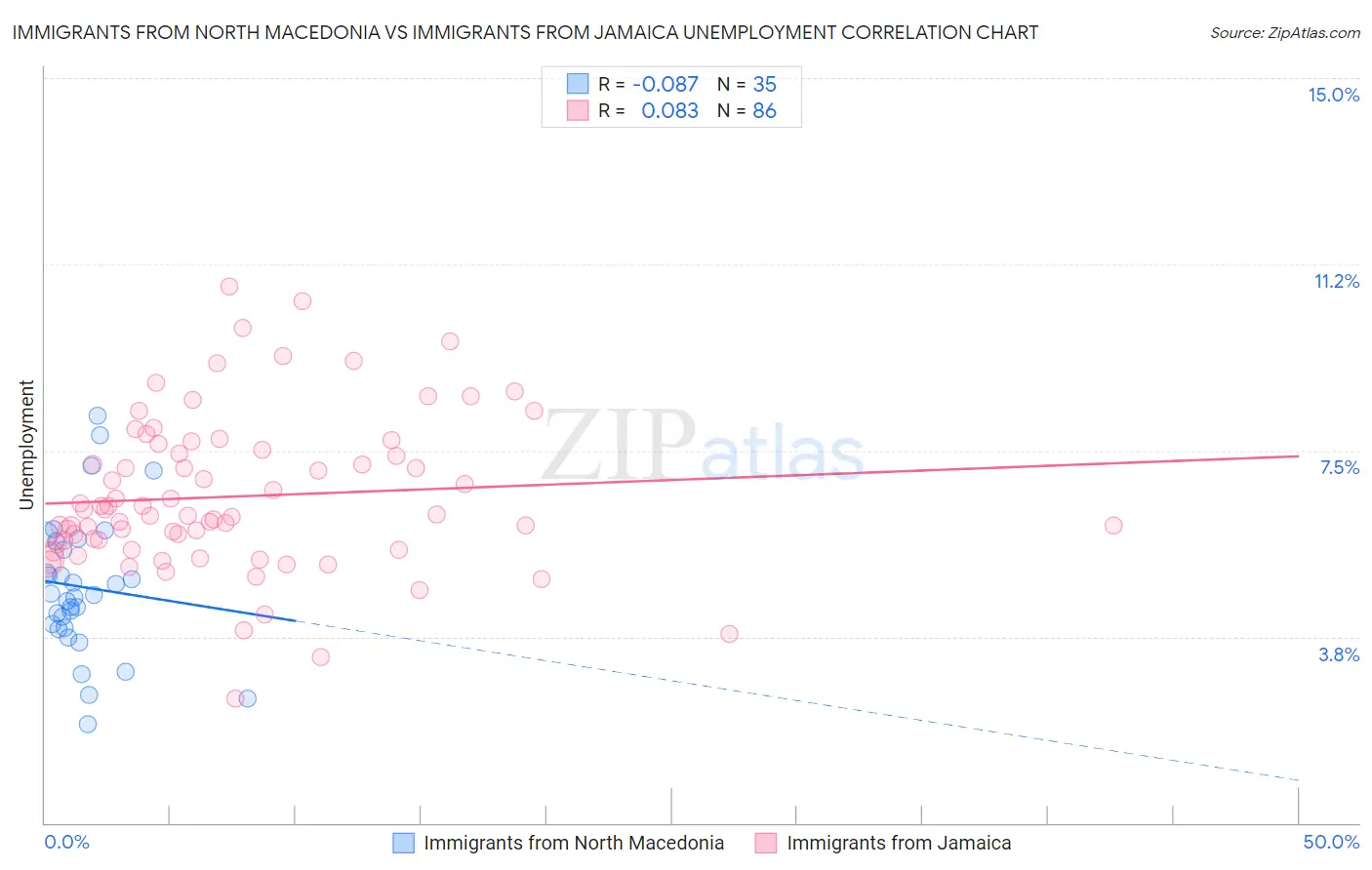 Immigrants from North Macedonia vs Immigrants from Jamaica Unemployment