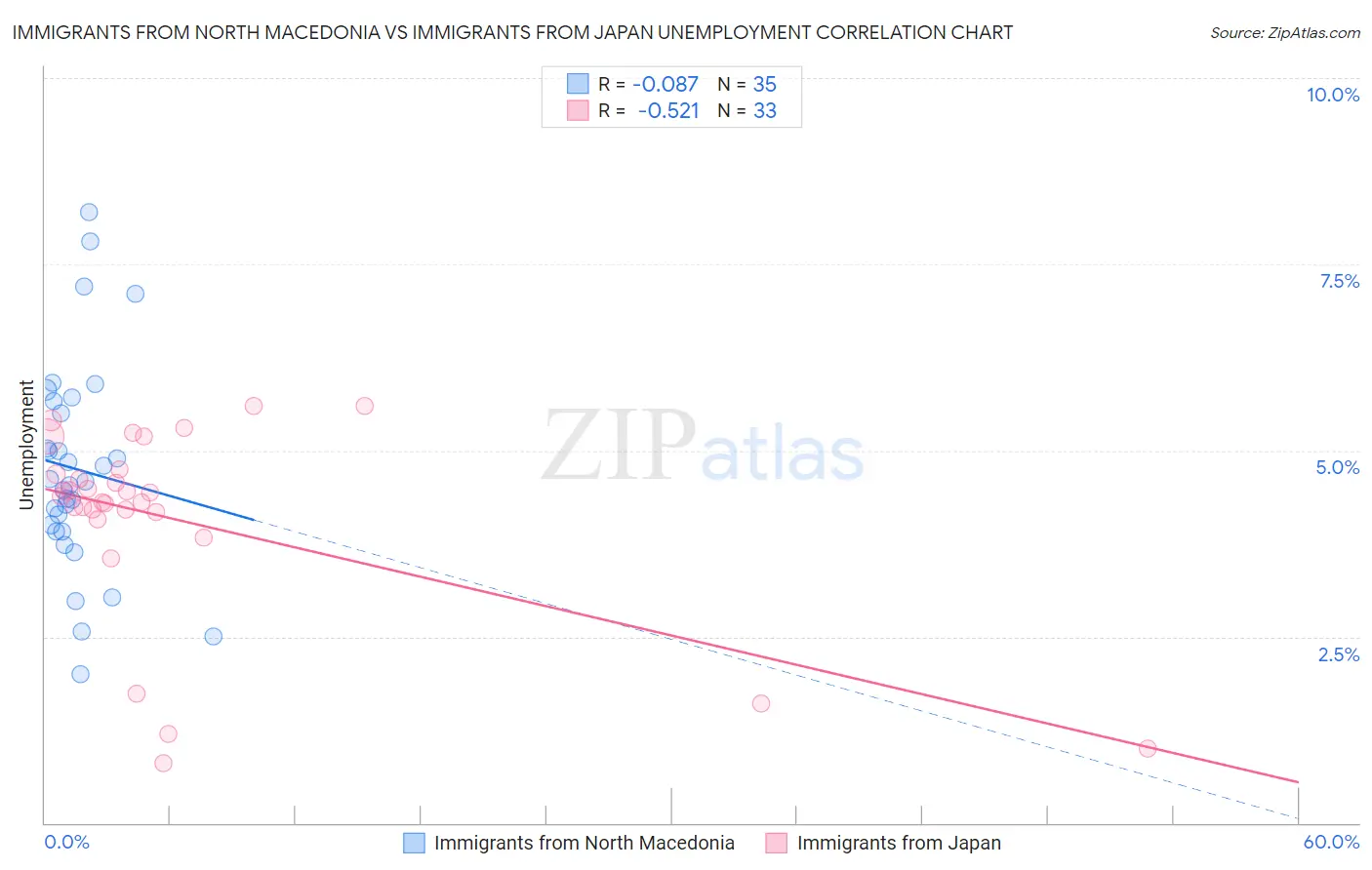 Immigrants from North Macedonia vs Immigrants from Japan Unemployment