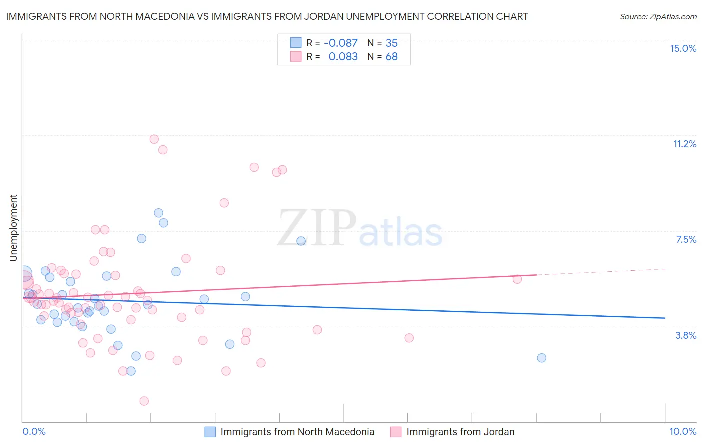 Immigrants from North Macedonia vs Immigrants from Jordan Unemployment