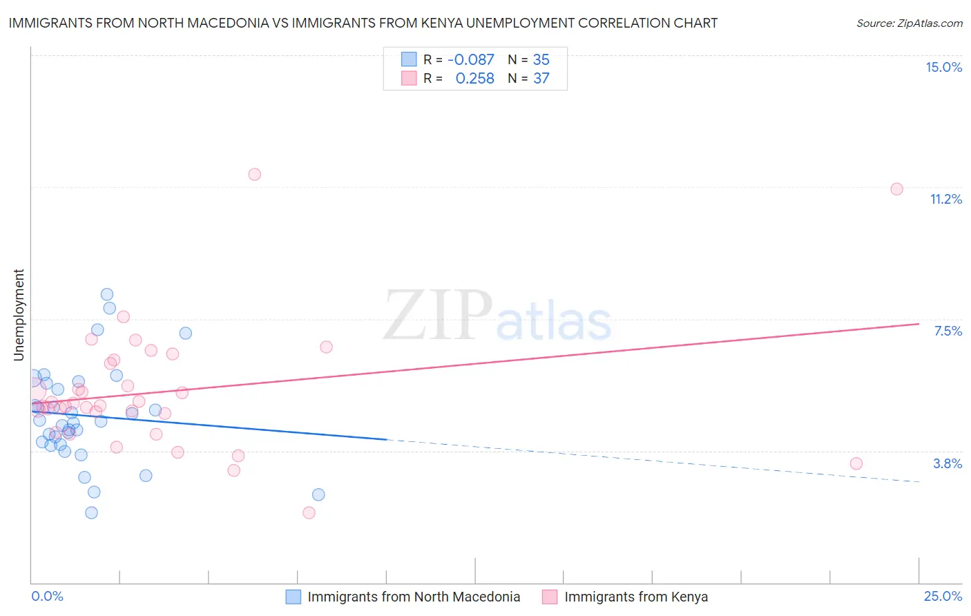 Immigrants from North Macedonia vs Immigrants from Kenya Unemployment