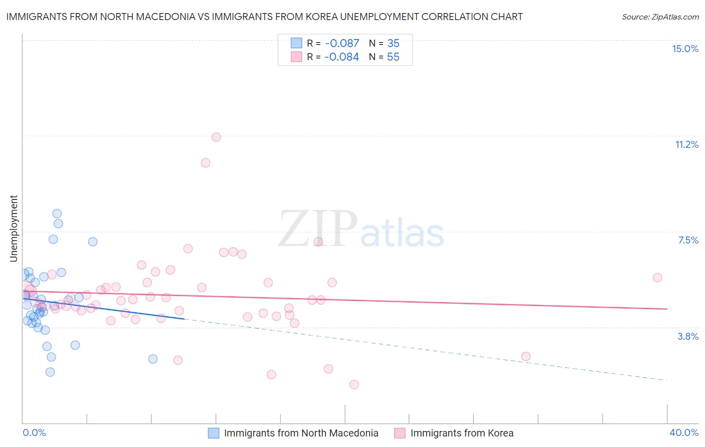 Immigrants from North Macedonia vs Immigrants from Korea Unemployment