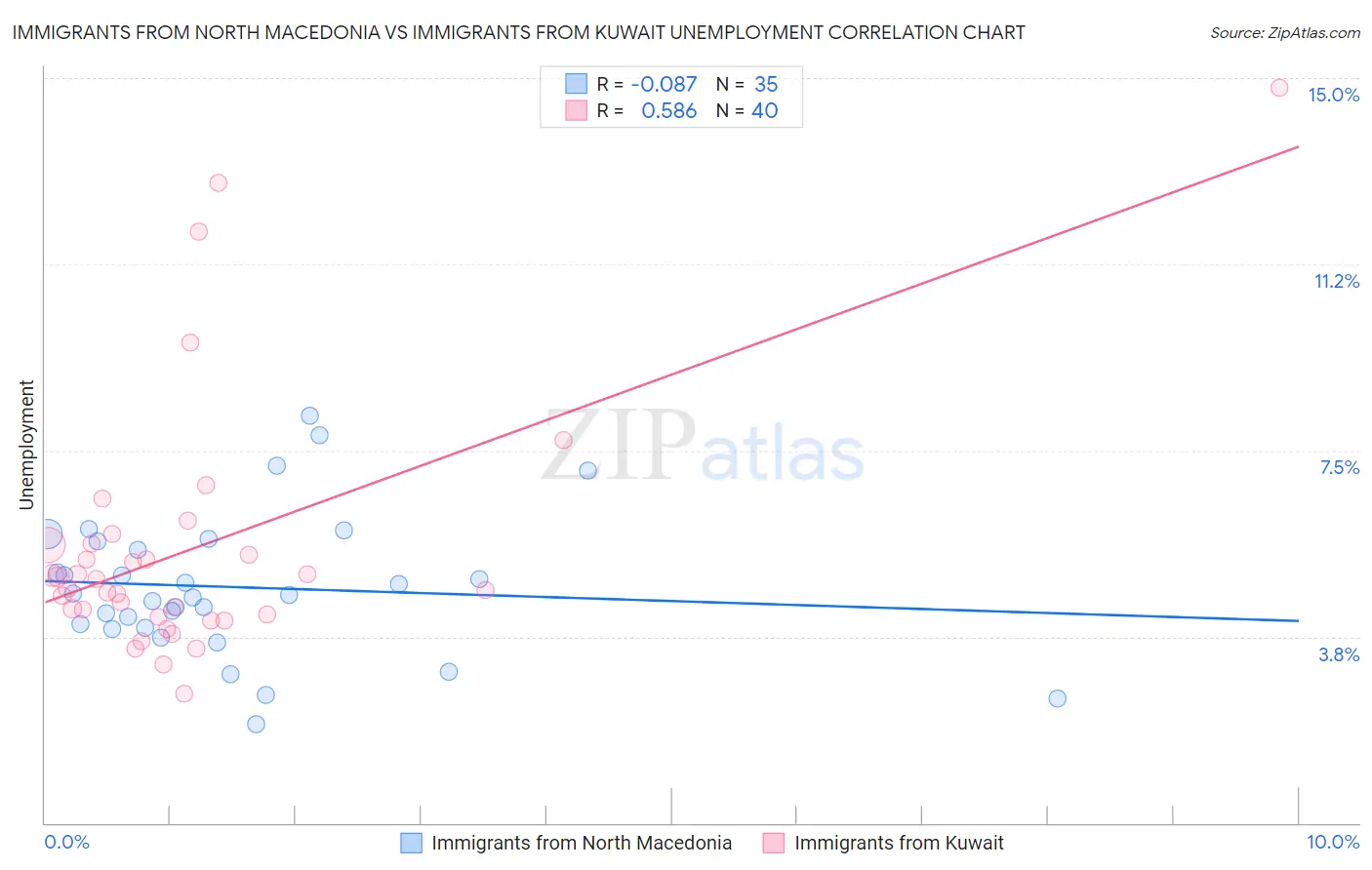 Immigrants from North Macedonia vs Immigrants from Kuwait Unemployment