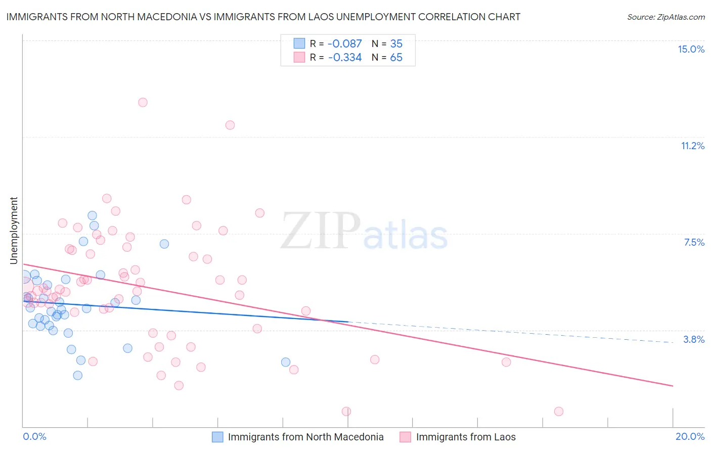 Immigrants from North Macedonia vs Immigrants from Laos Unemployment