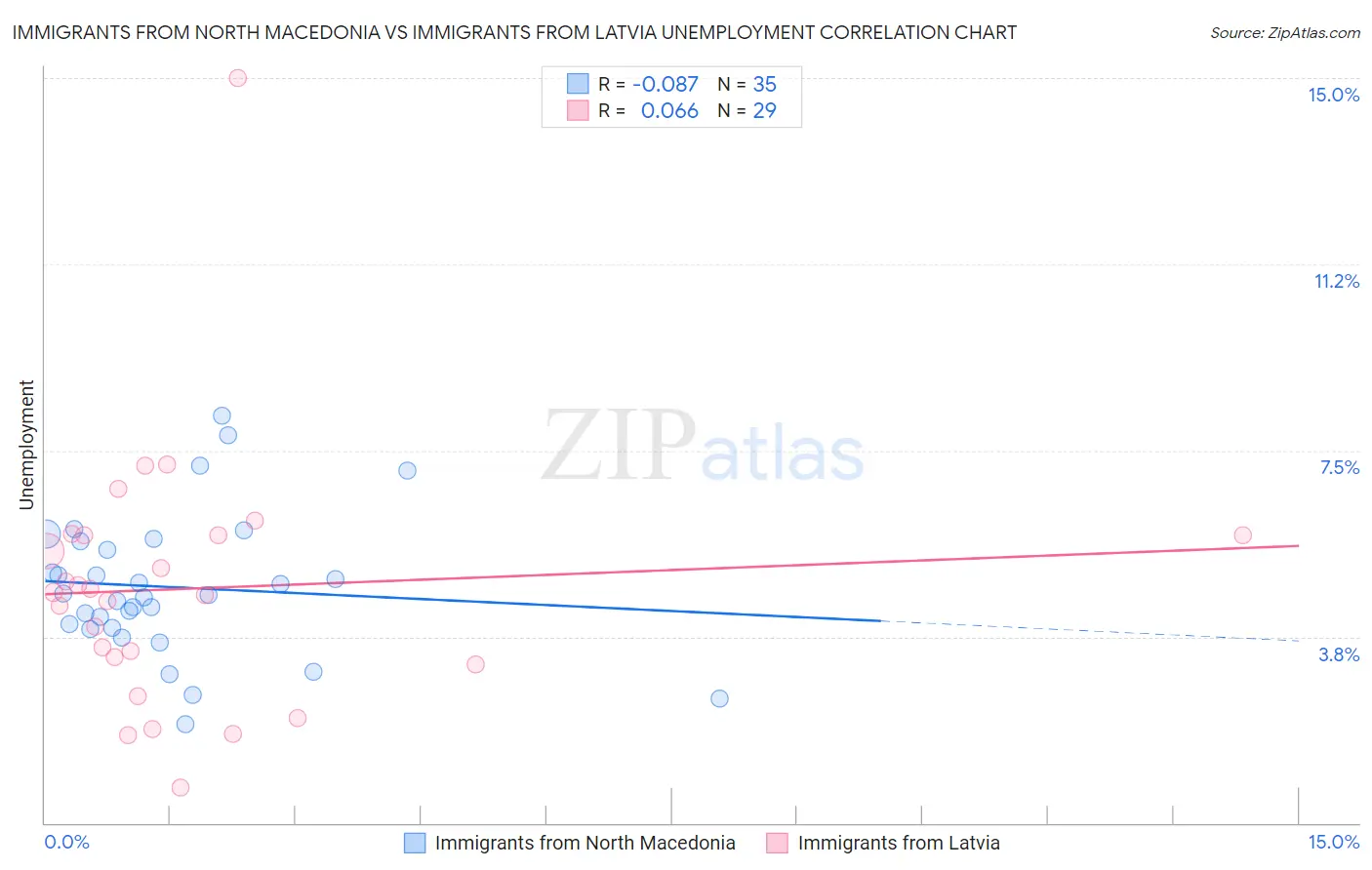 Immigrants from North Macedonia vs Immigrants from Latvia Unemployment