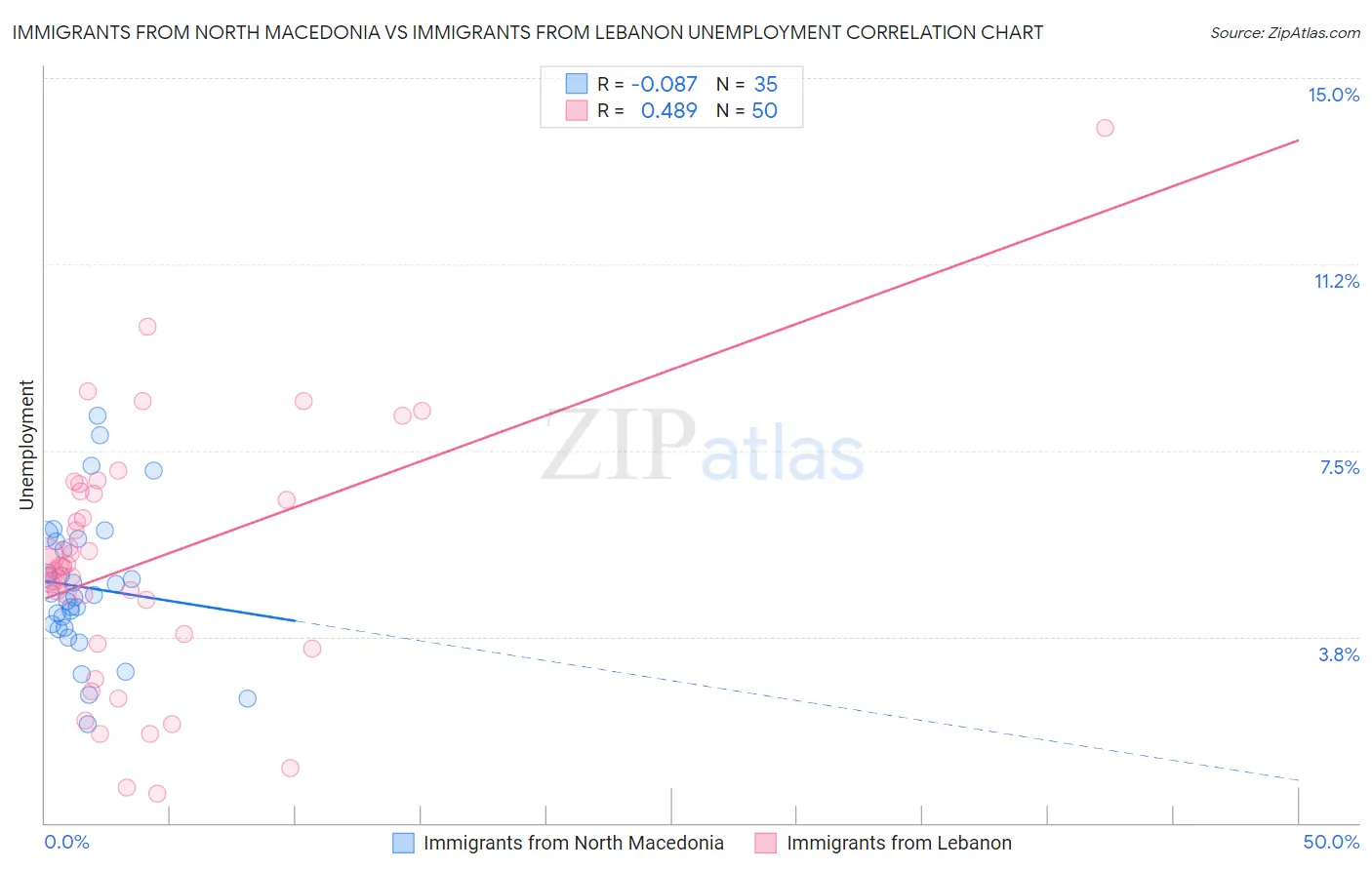 Immigrants from North Macedonia vs Immigrants from Lebanon Unemployment