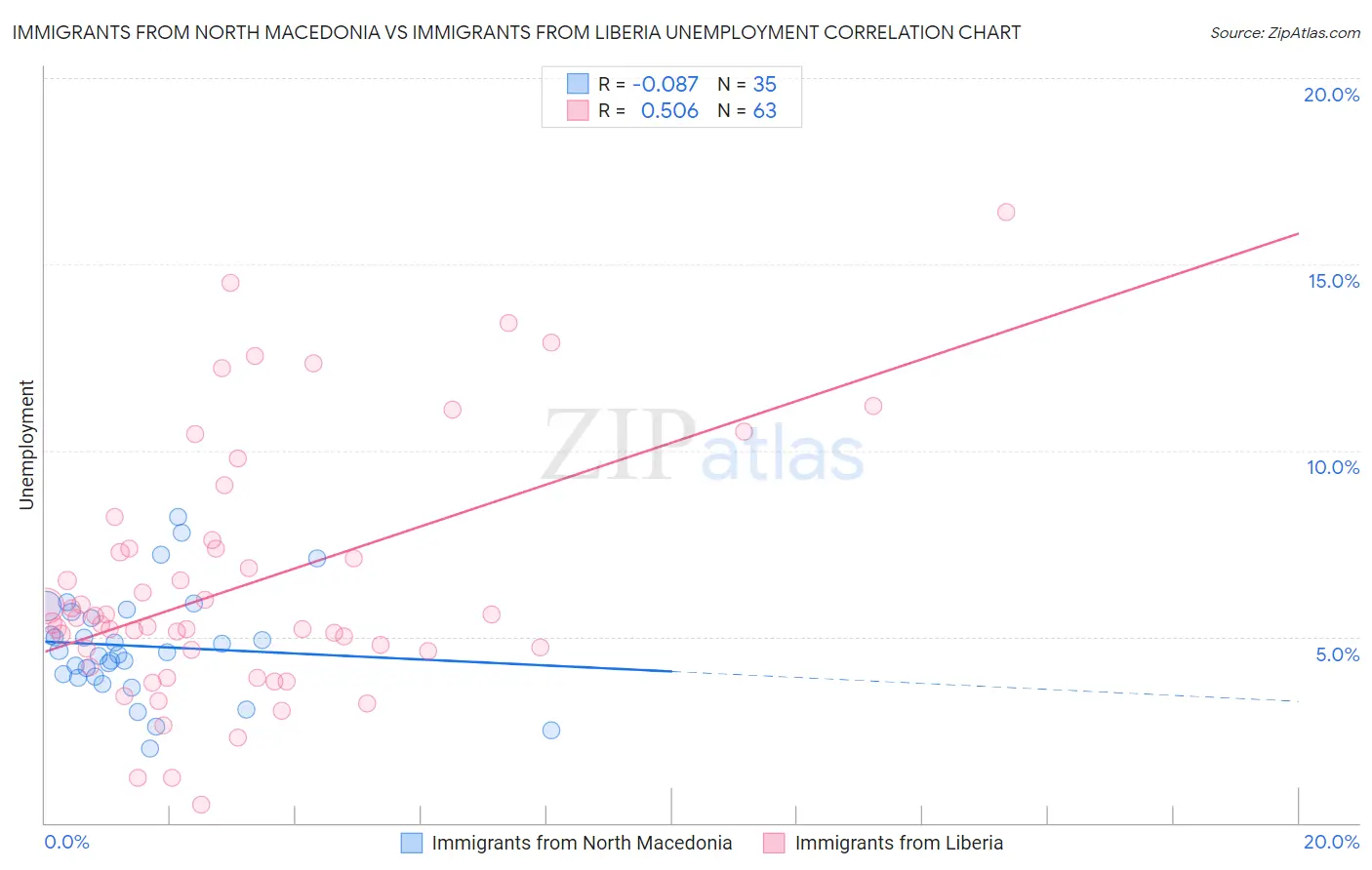 Immigrants from North Macedonia vs Immigrants from Liberia Unemployment