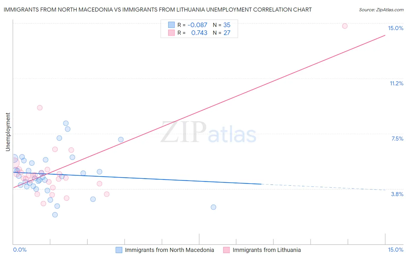 Immigrants from North Macedonia vs Immigrants from Lithuania Unemployment