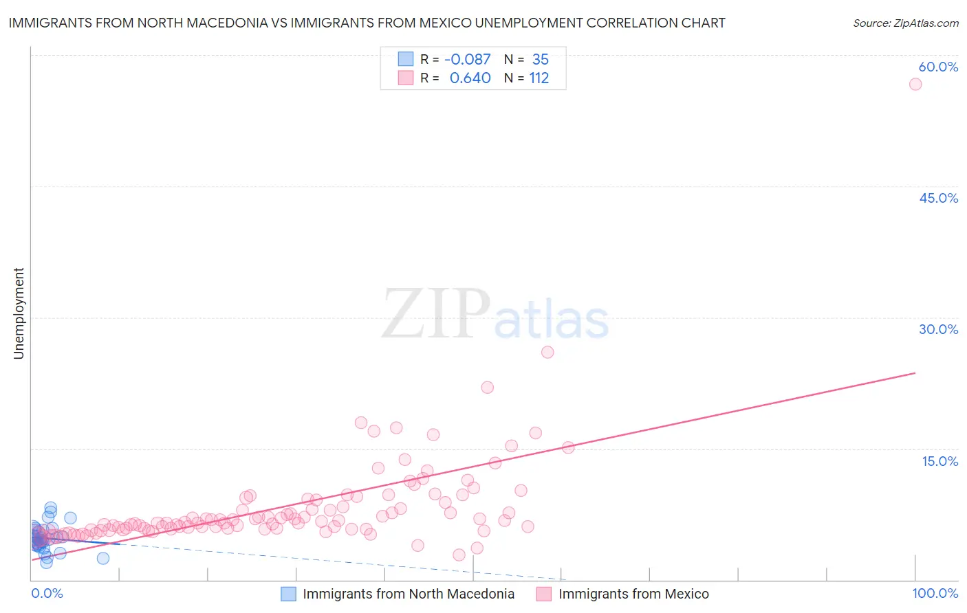 Immigrants from North Macedonia vs Immigrants from Mexico Unemployment