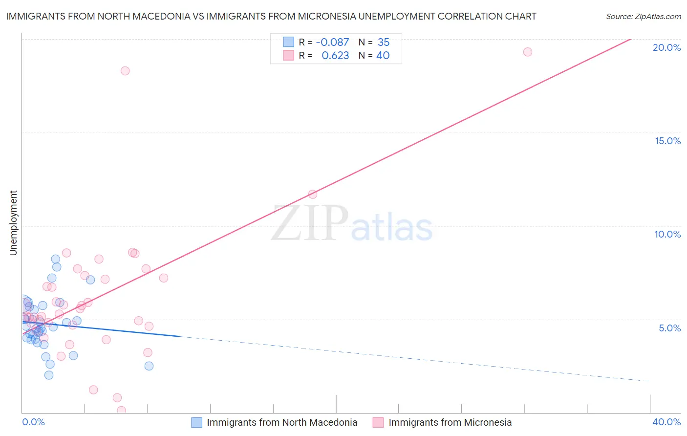 Immigrants from North Macedonia vs Immigrants from Micronesia Unemployment