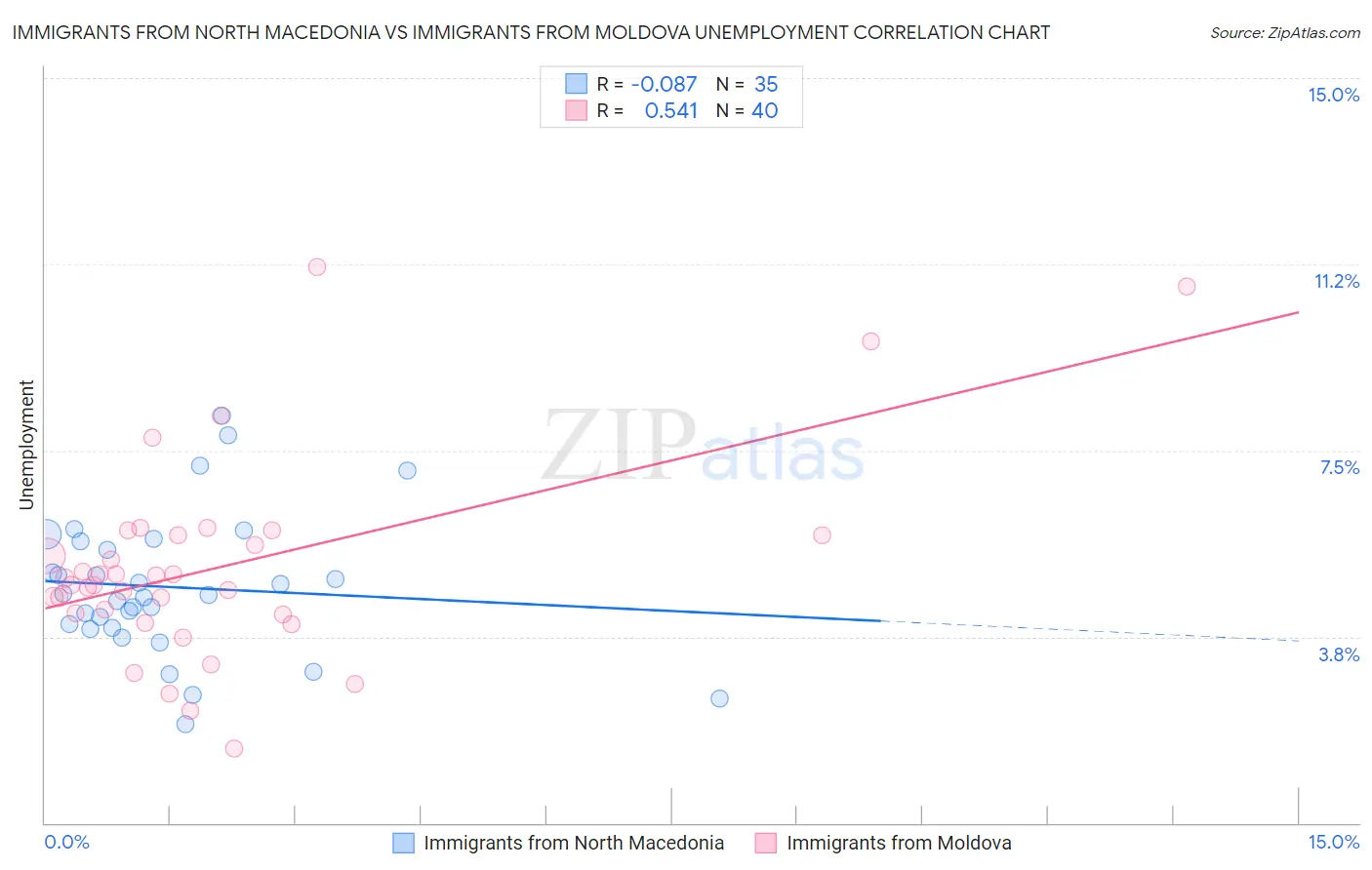 Immigrants from North Macedonia vs Immigrants from Moldova Unemployment