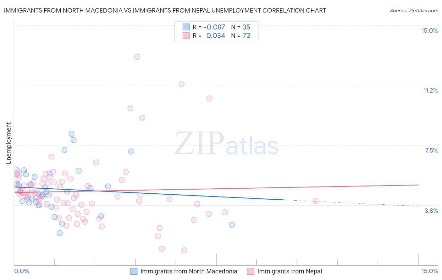 Immigrants from North Macedonia vs Immigrants from Nepal Unemployment