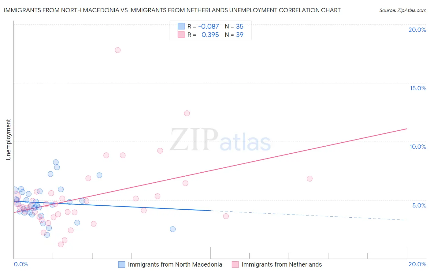 Immigrants from North Macedonia vs Immigrants from Netherlands Unemployment