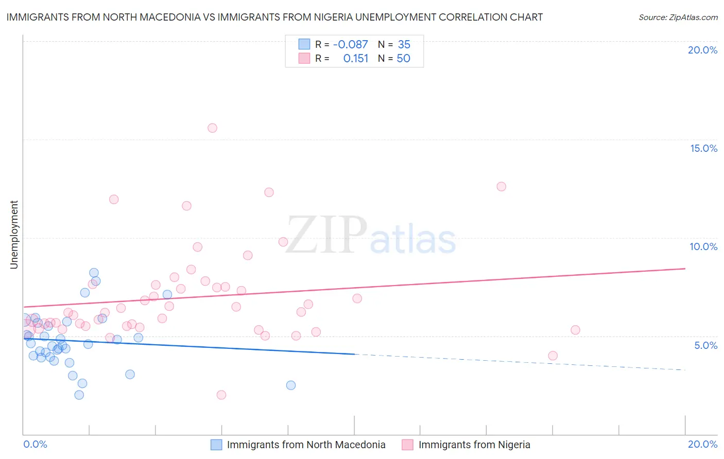 Immigrants from North Macedonia vs Immigrants from Nigeria Unemployment