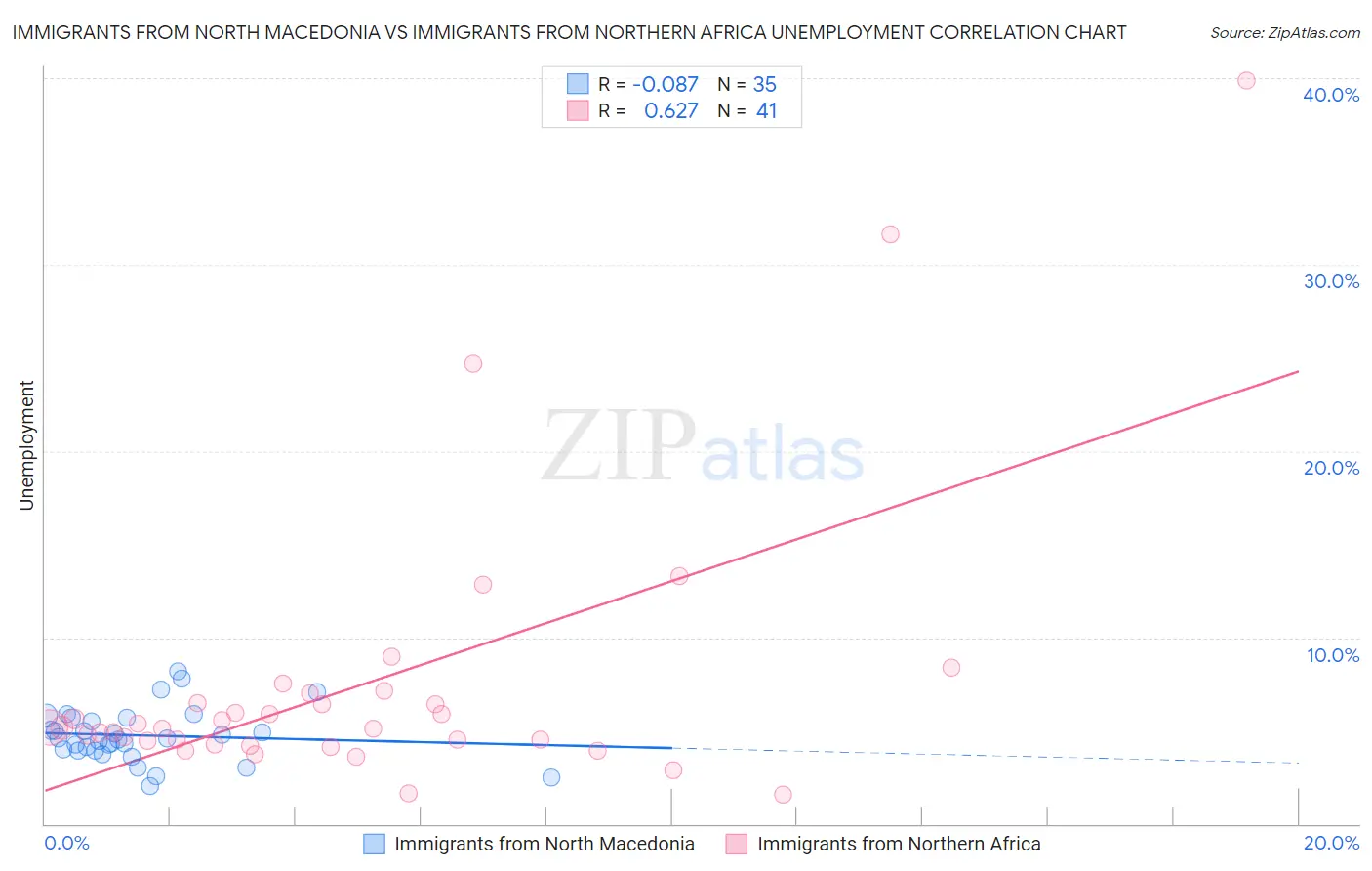 Immigrants from North Macedonia vs Immigrants from Northern Africa Unemployment