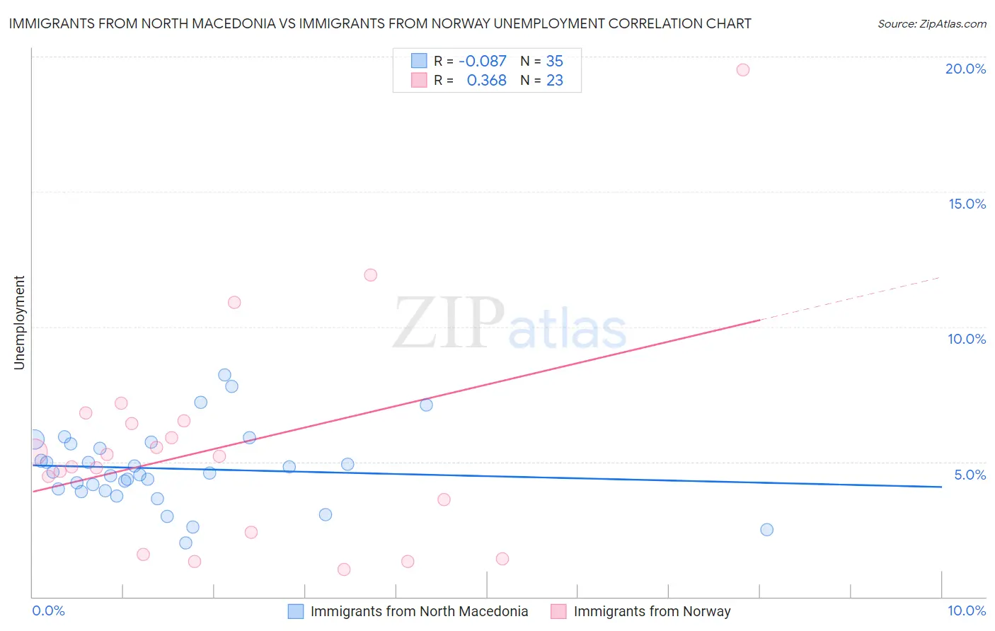 Immigrants from North Macedonia vs Immigrants from Norway Unemployment