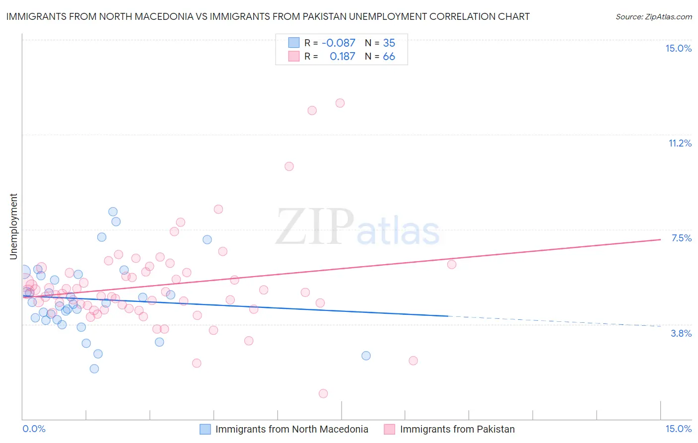 Immigrants from North Macedonia vs Immigrants from Pakistan Unemployment
