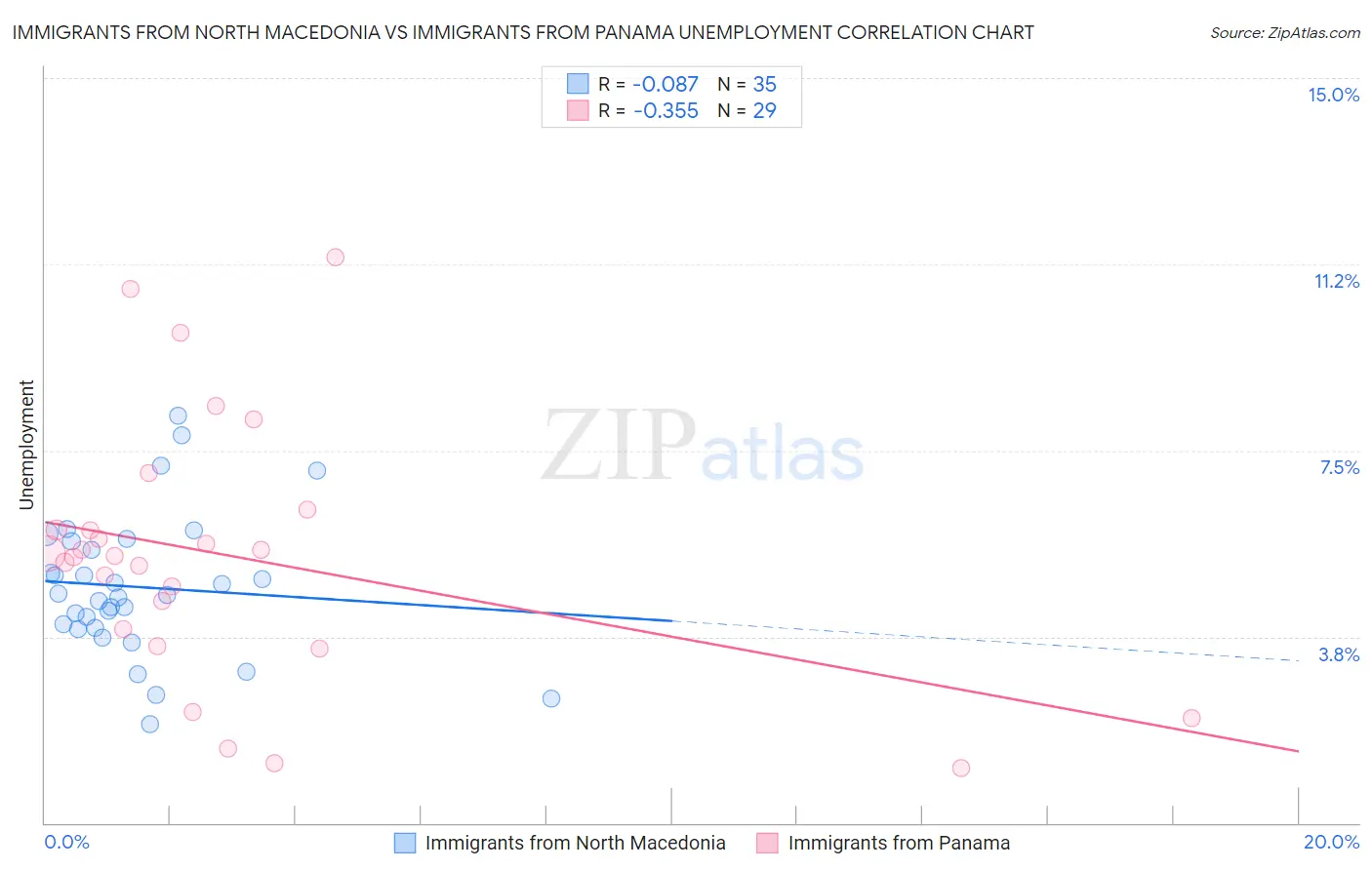 Immigrants from North Macedonia vs Immigrants from Panama Unemployment