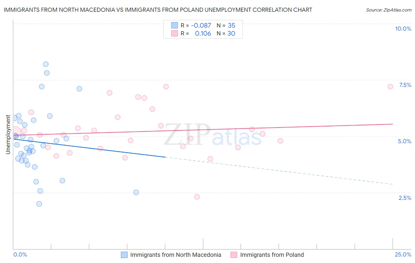 Immigrants from North Macedonia vs Immigrants from Poland Unemployment