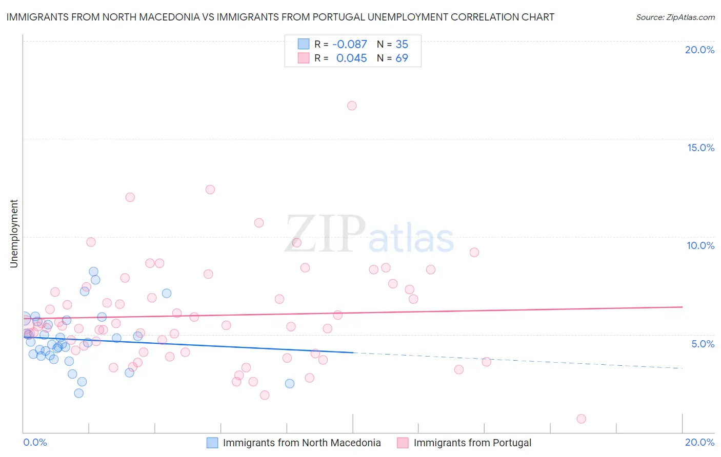 Immigrants from North Macedonia vs Immigrants from Portugal Unemployment