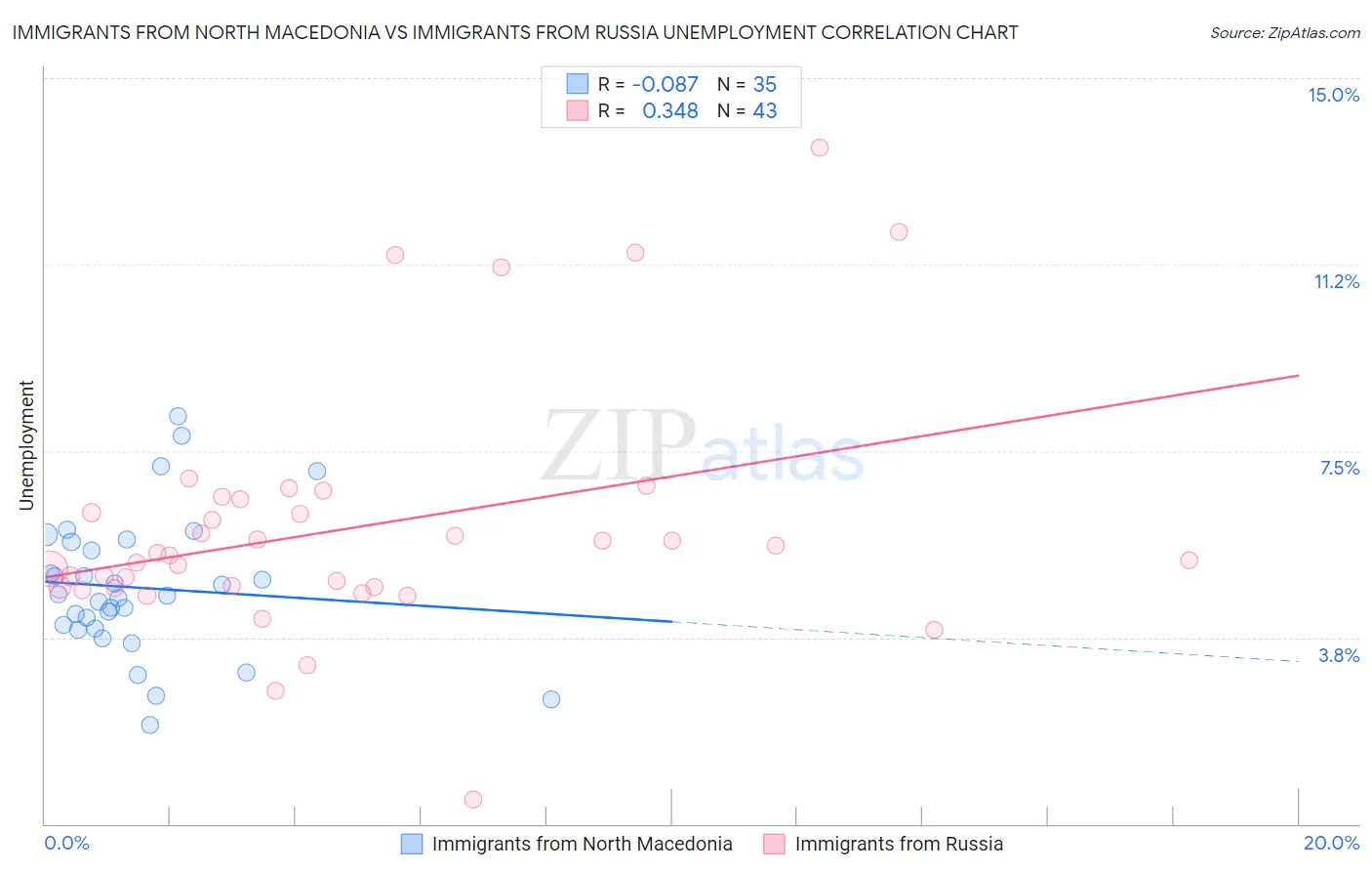 Immigrants from North Macedonia vs Immigrants from Russia Unemployment
