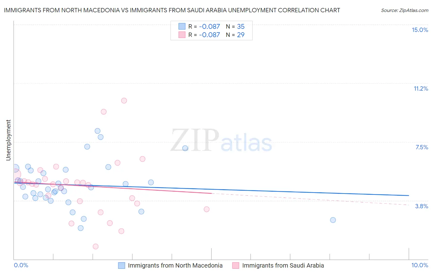 Immigrants from North Macedonia vs Immigrants from Saudi Arabia Unemployment