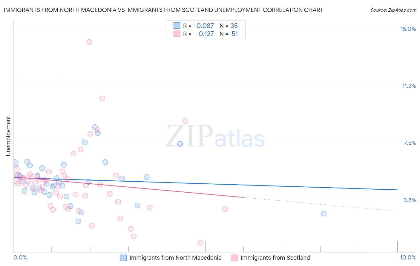 Immigrants from North Macedonia vs Immigrants from Scotland Unemployment