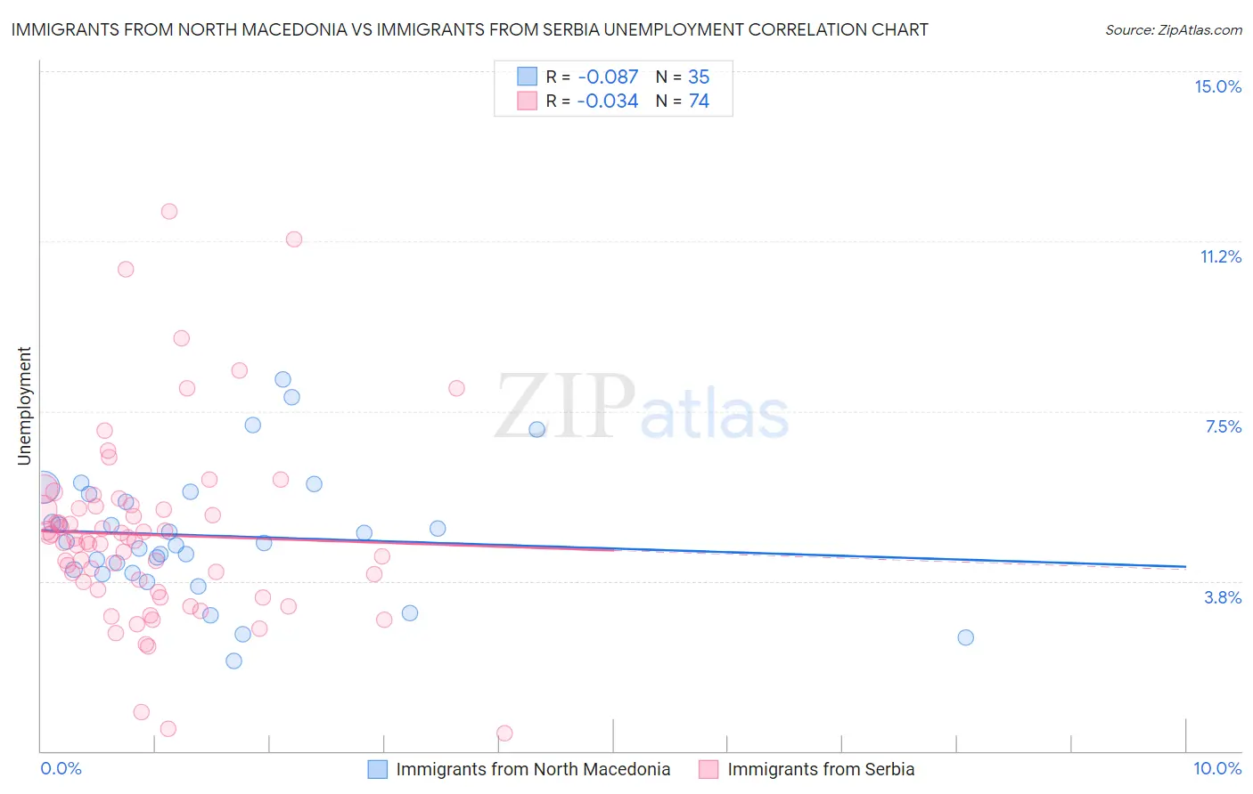 Immigrants from North Macedonia vs Immigrants from Serbia Unemployment