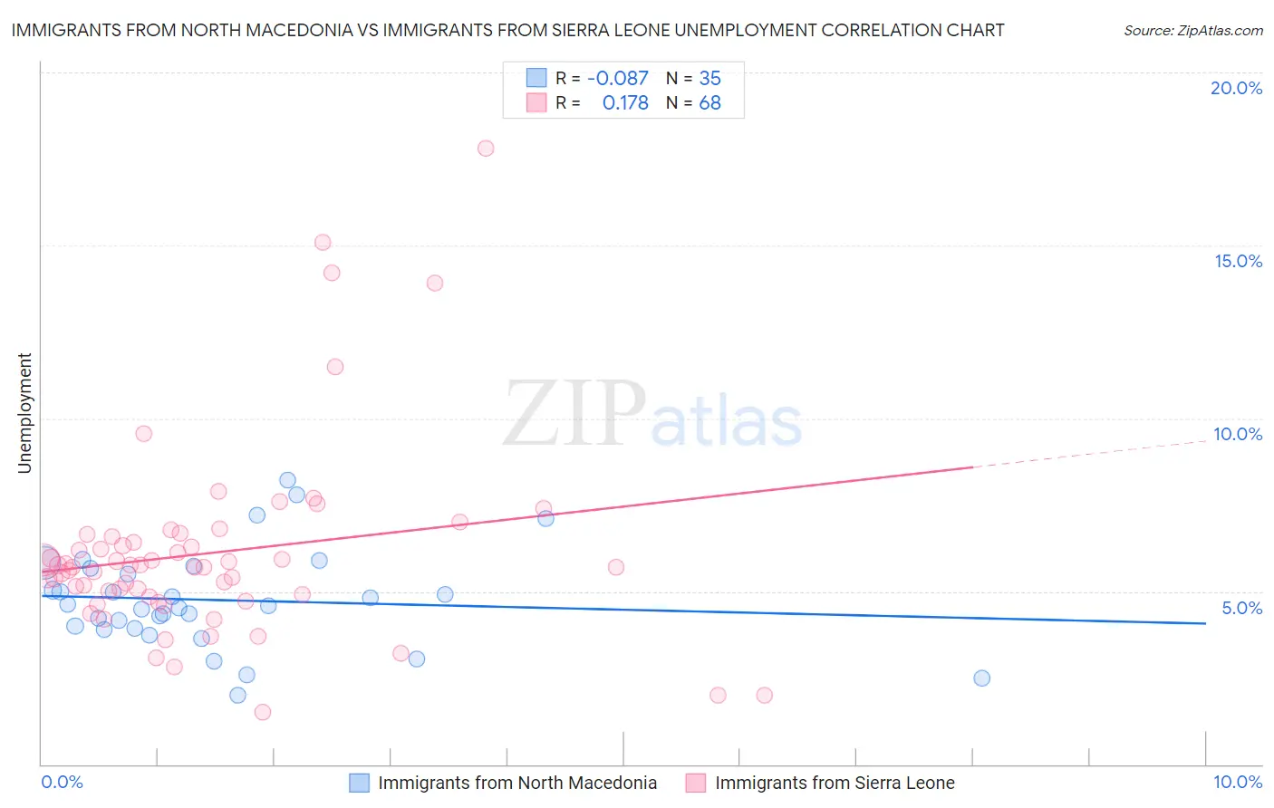 Immigrants from North Macedonia vs Immigrants from Sierra Leone Unemployment