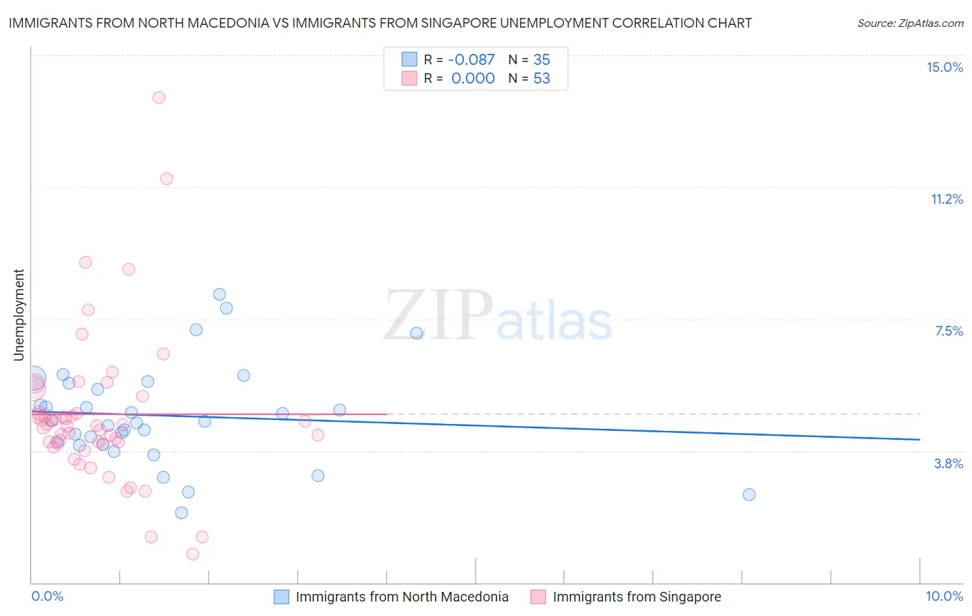 Immigrants from North Macedonia vs Immigrants from Singapore Unemployment