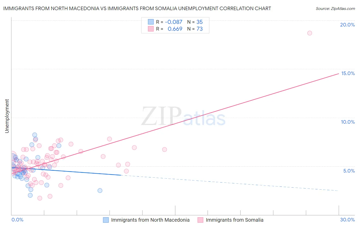 Immigrants from North Macedonia vs Immigrants from Somalia Unemployment