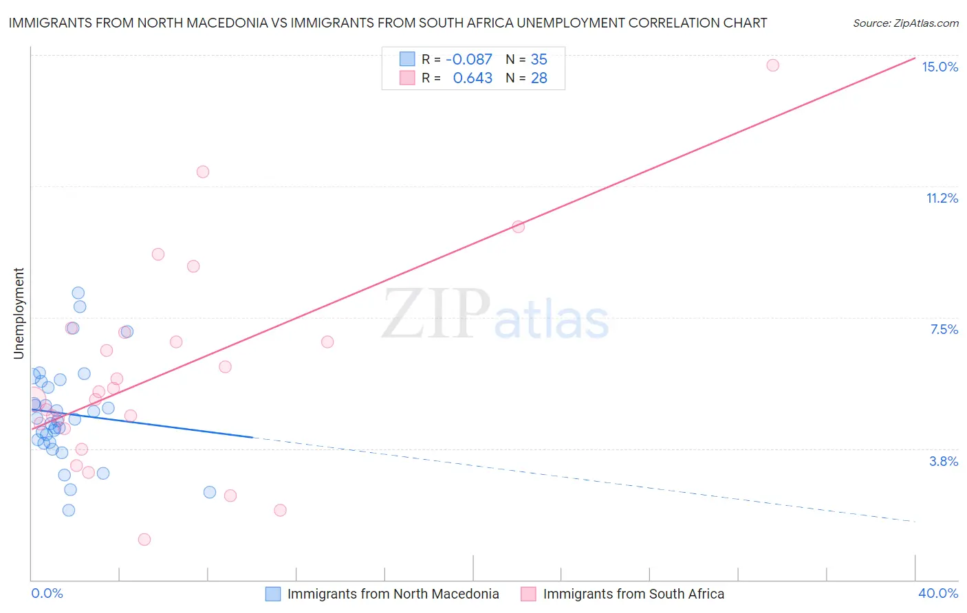 Immigrants from North Macedonia vs Immigrants from South Africa Unemployment