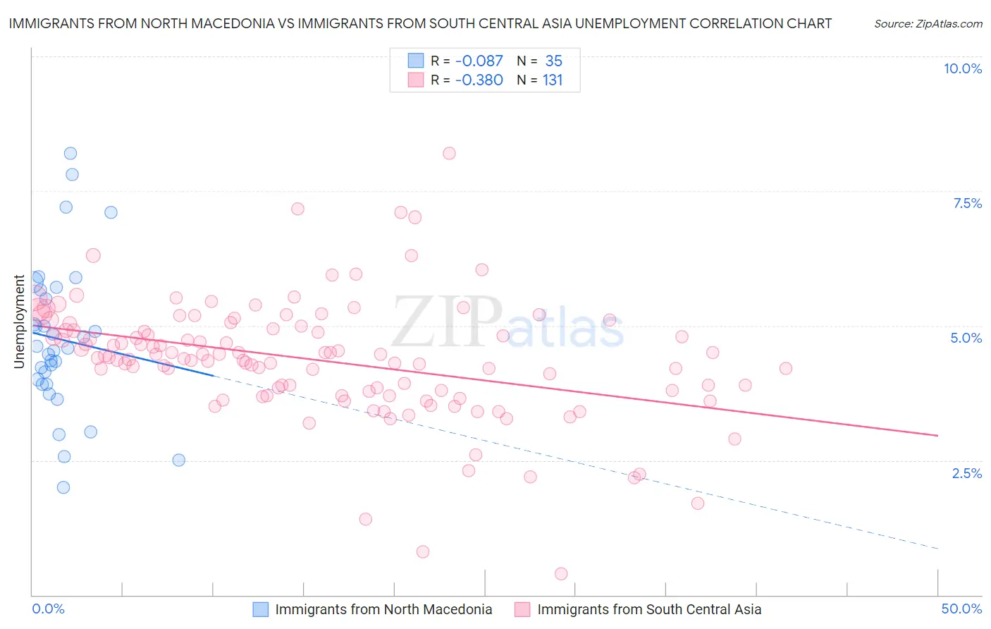 Immigrants from North Macedonia vs Immigrants from South Central Asia Unemployment